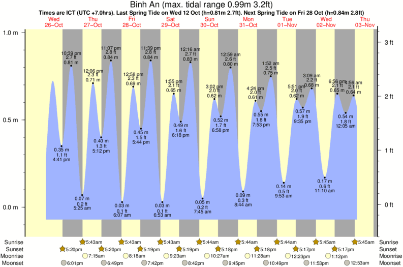 tide graph for Binh An surf break