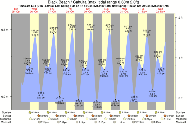 tide graph for Black Beach / Cahuita surf break