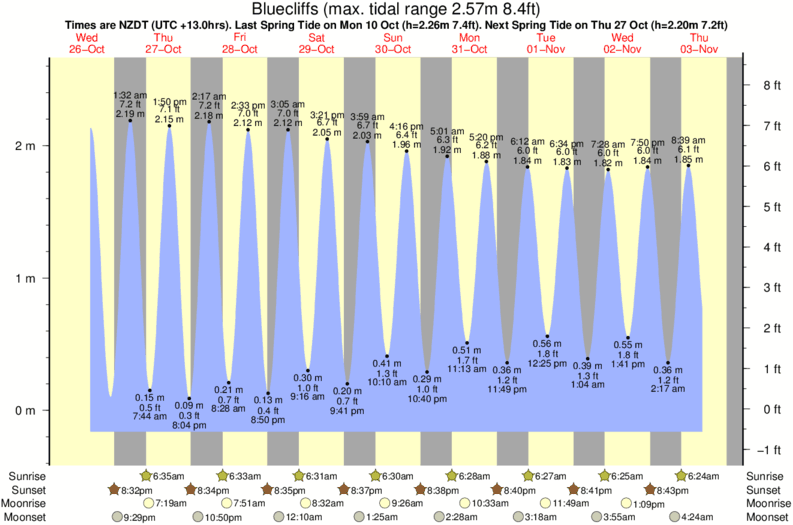 tide graph for Bluecliffs surf break