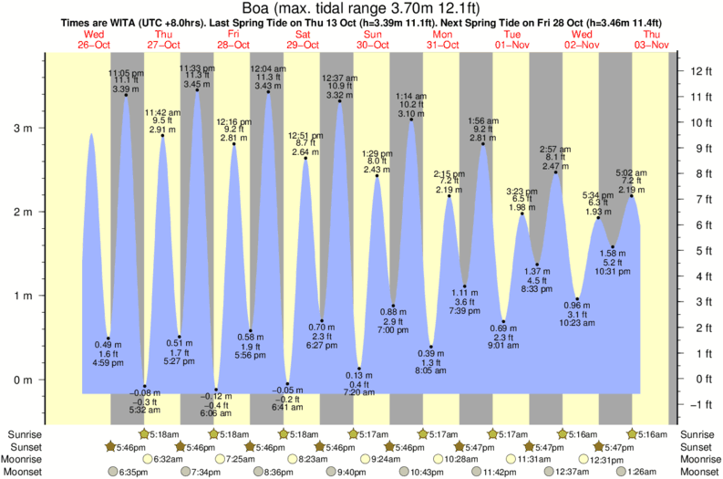 tide graph for Boa surf break