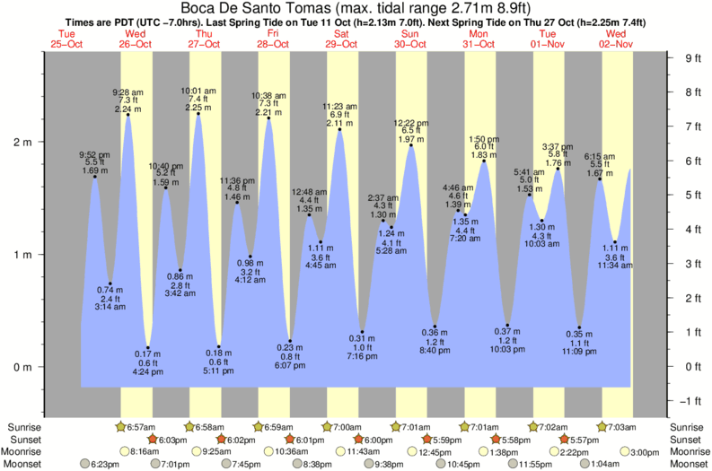 tide graph for Boca De Santo Tomas surf break