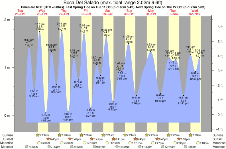 tide graph for Boca Del Salado surf break