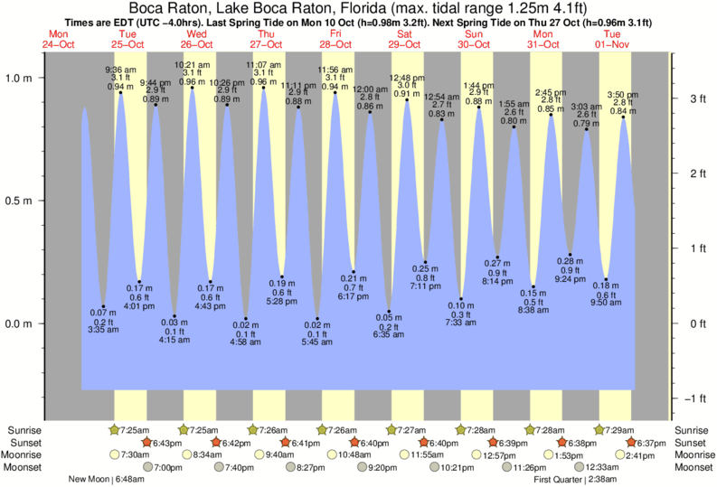 diagramma di marea per Boca Raton, Lake Boca Raton, Florida vicino Boca Inlet surf break