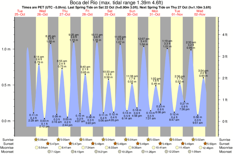 tide graph for Boca del Rio surf break