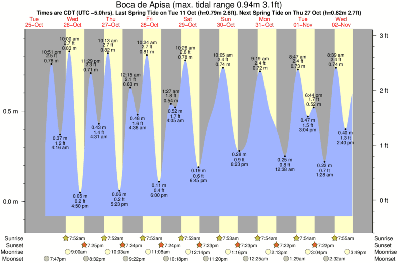 tide graph for Boca de Apisa surf break