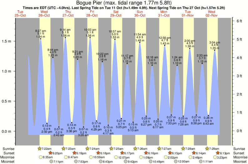 tide graph for Bogue Pier surf break