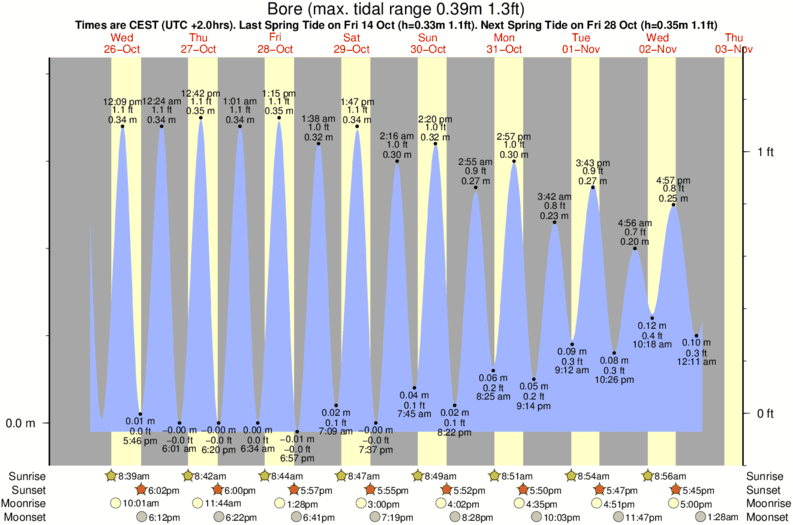 diagramma di marea per Bore vicino Hellesto surf break