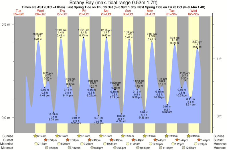 tide graph for Botany Bay surf break