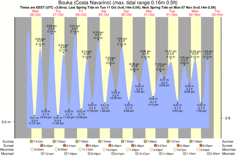 tide graph for Bouka (Costa Navarino) surf break