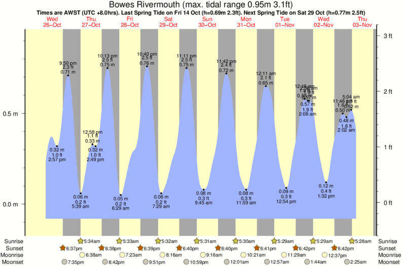 diagramma di marea per Bowes Rivermouth vicino Horrocks surf break