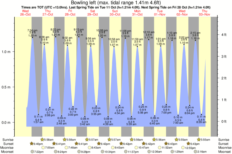tide graph for Bowling left surf break