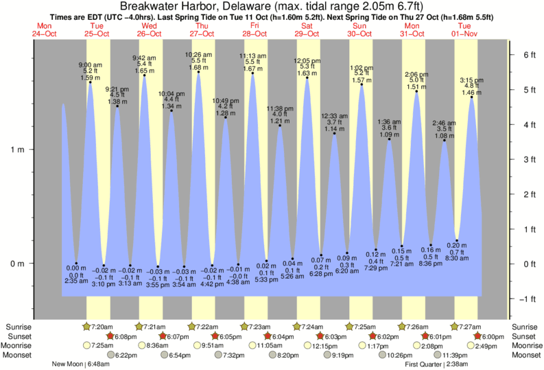 diagramma di marea per Breakwater Harbor, Delaware vicino The Cove Delaware surf break