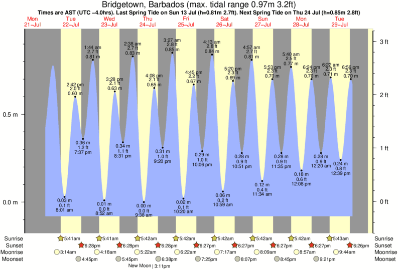 diagramma di marea per Bridgetown, Barbados vicino Brandons surf break