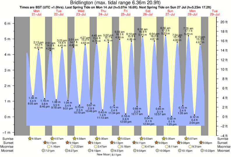 diagramma di marea per Bridlington vicino Bridlington surf break