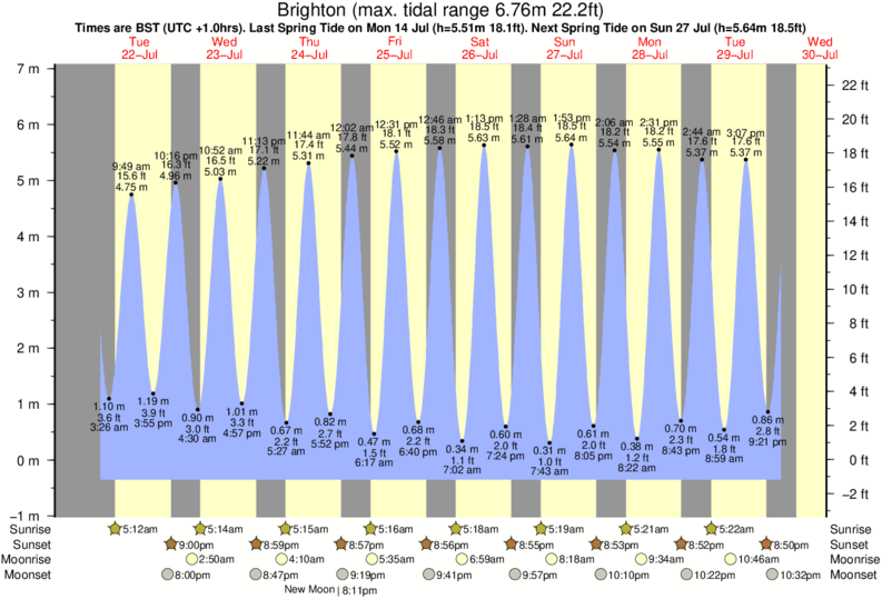 diagramma di marea per Brighton vicino Brighton surf break