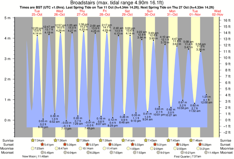 diagramma di marea per Broadstairs vicino Broadstairs surf break