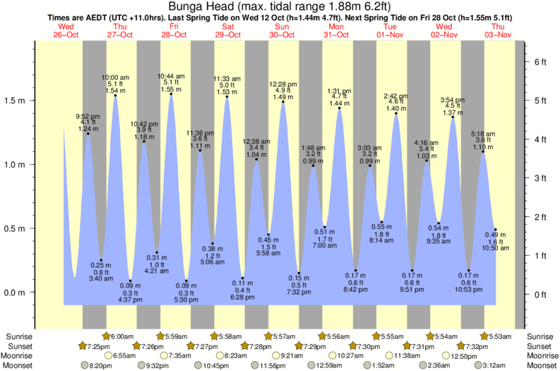 tide graph for Bunga Head surf break