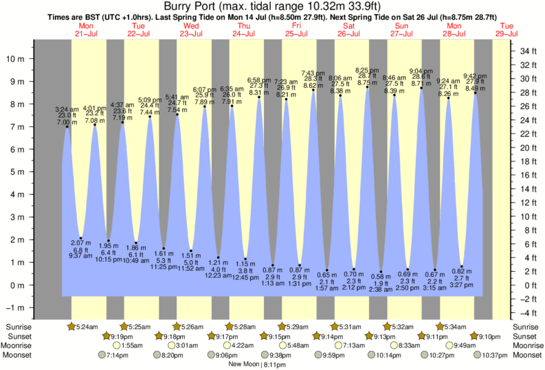 diagramma di marea per Burry Port vicino Broughton surf break