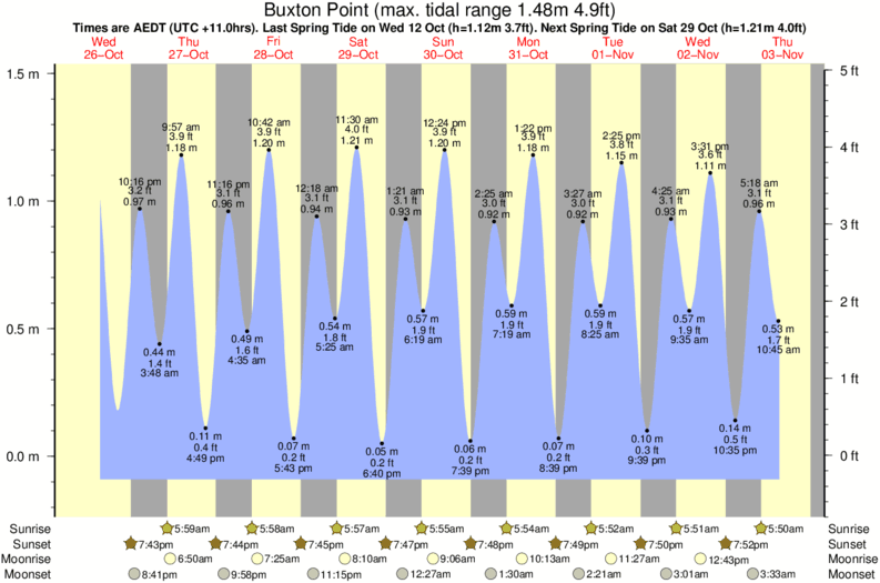 tide graph for Buxton Point surf break