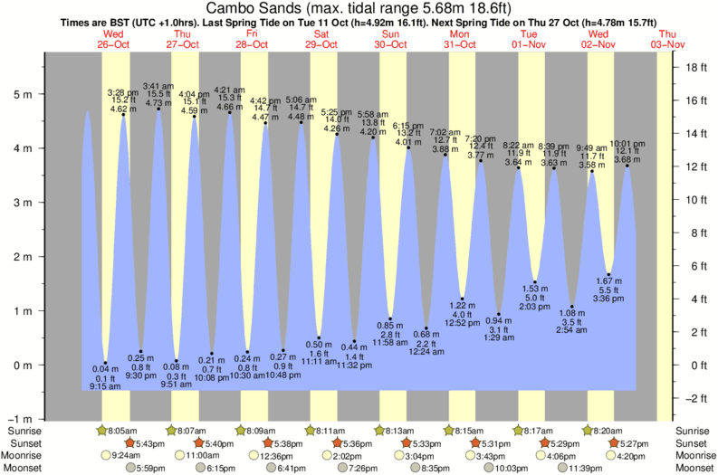 tide graph for Cambo Sands surf break