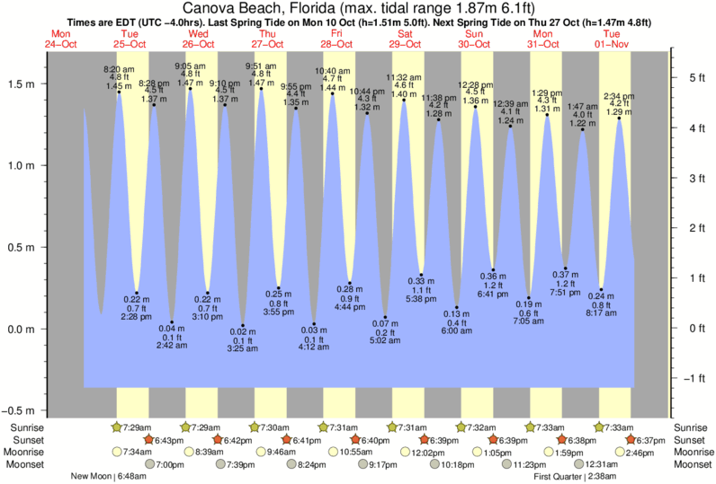 diagramma di marea per Canova Beach, Florida vicino Hess surf break