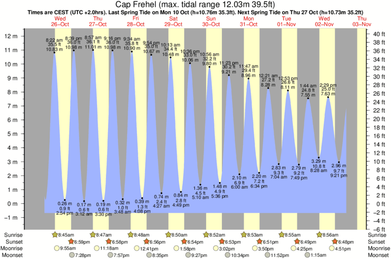 tide graph for Cap Frehel surf break