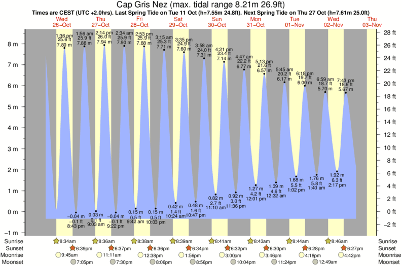 diagramma di marea per Cap Gris Nez vicino Audreselles surf break