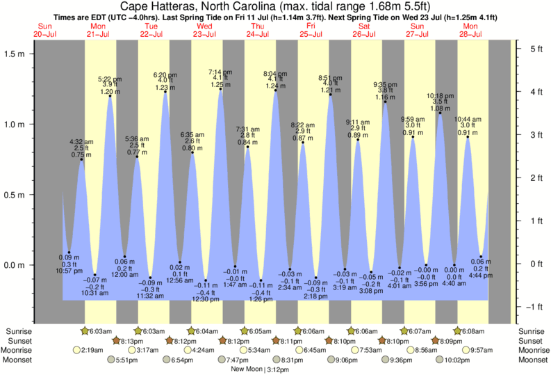 diagramma di marea per Cape Hatteras, North Carolina vicino Hatteras Light House surf break