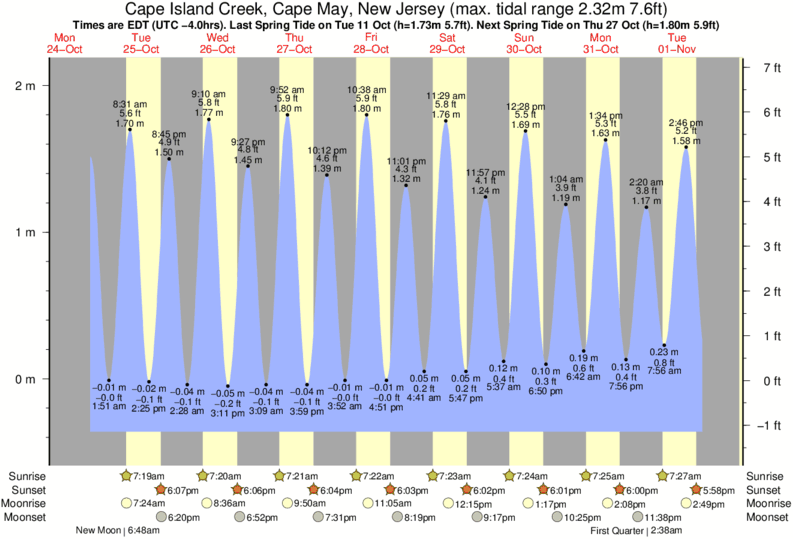 diagramma di marea per Cape Island Creek, Cape May, New Jersey vicino Stockton surf break