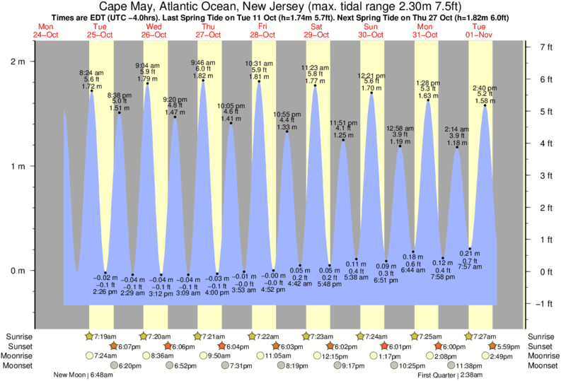 tide graph for Broadway surf break