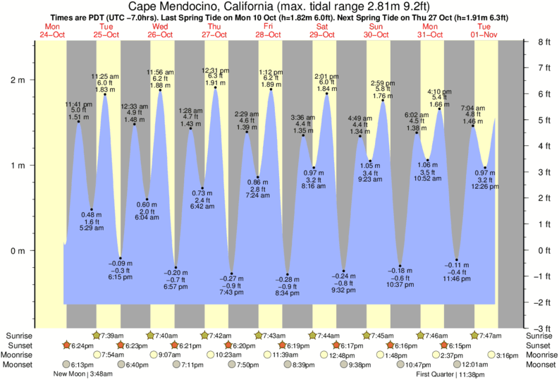 diagramma di marea per Cape Mendocino, California vicino Cape Mendocino surf break