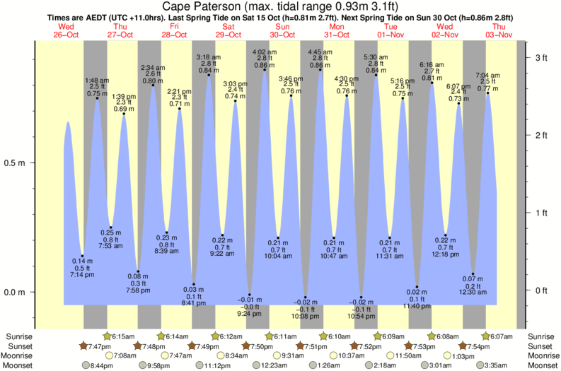 diagramma di marea per Cape Paterson vicino Eagles Nest surf break