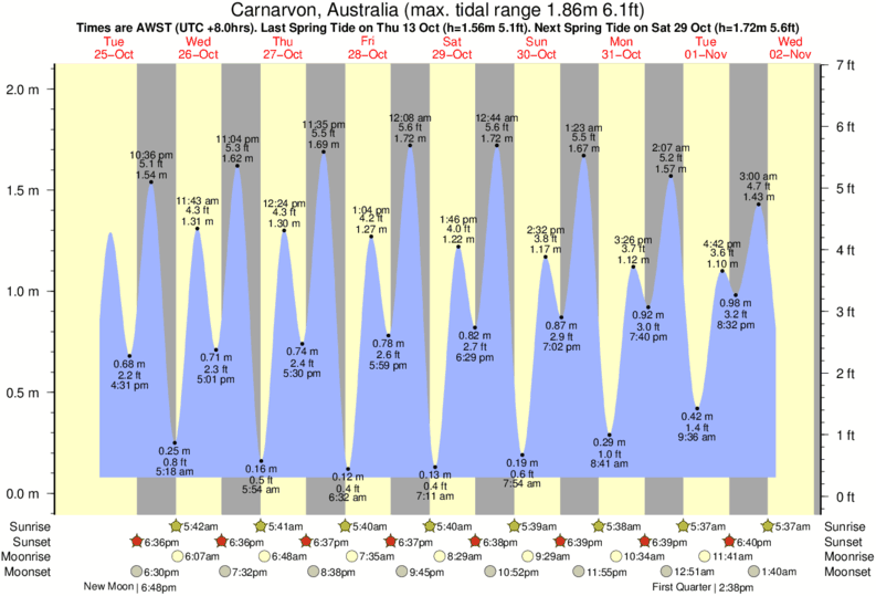 diagramma di marea per Red Bluff vicino Red Bluff surf break