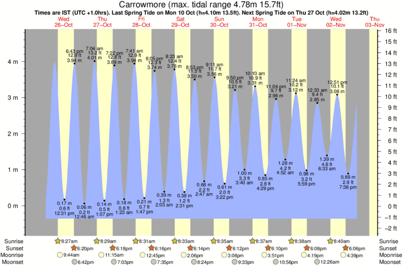 diagramma di marea per Carrowmore vicino Carrownisky surf break