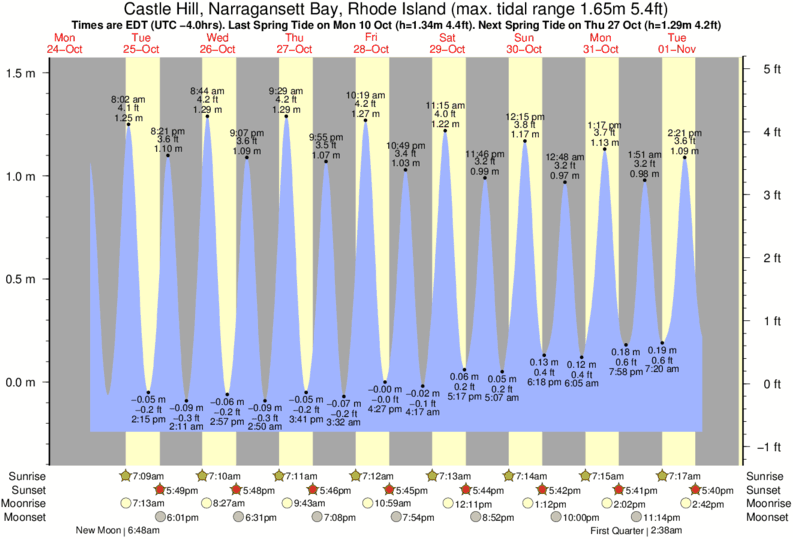 diagramma di marea per Castle Hill, Narragansett Bay, Rhode Island vicino Baileys Beach surf break