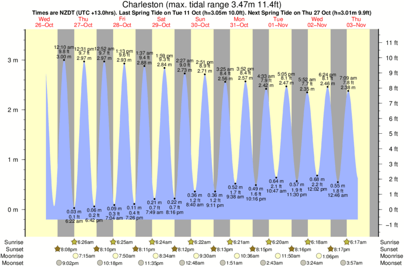 tide graph for Charleston surf break