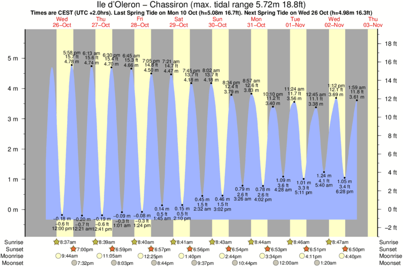 diagramma di marea per Ile d'Oleron - Chassiron vicino Ile d'Oleron - Les Boulassiers surf break