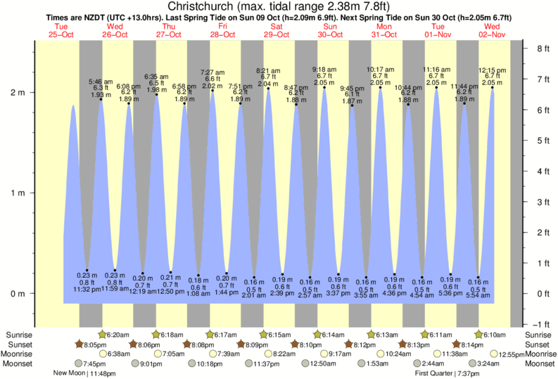 diagramma di marea per Christchurch vicino New Brighton Beach surf break