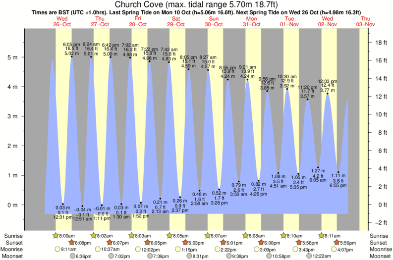 diagramma di marea per Church Cove vicino Kennack Sands surf break