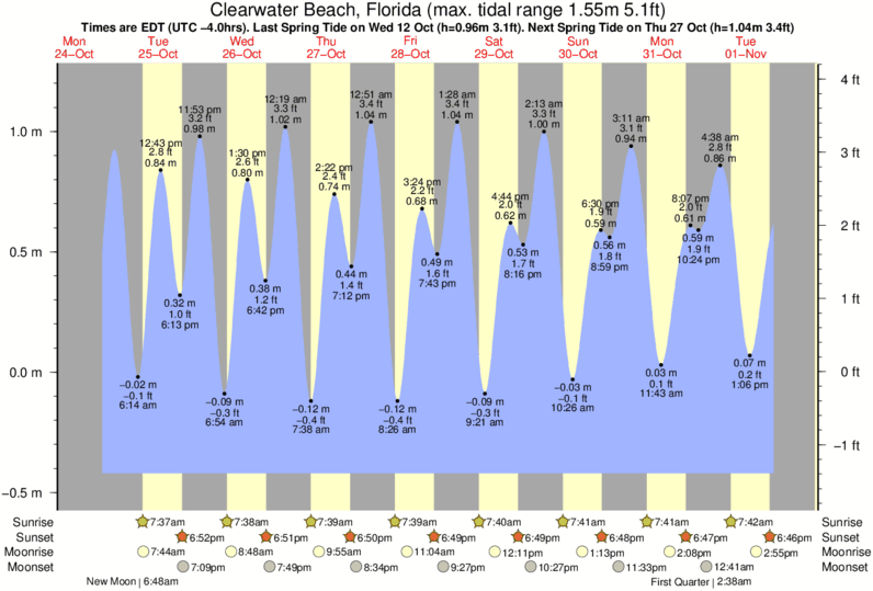 diagramma di marea per Clearwater Beach, Florida vicino Clearwater Beach surf break