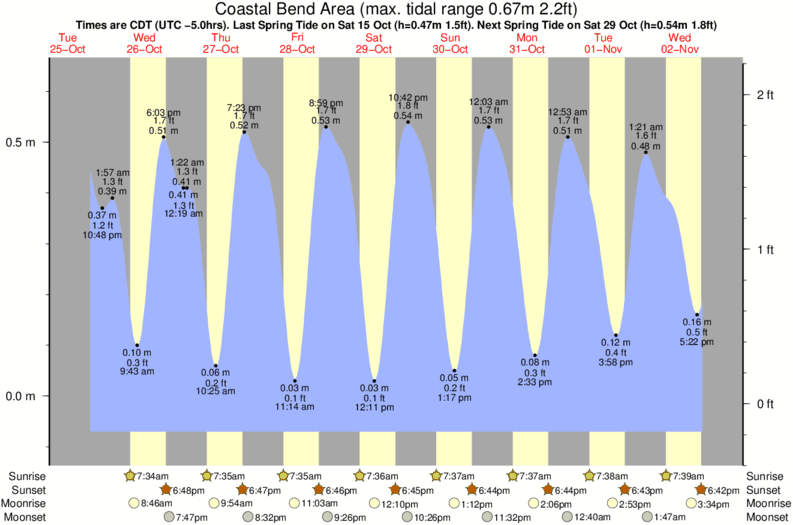 tide graph for Coastal Bend Area surf break