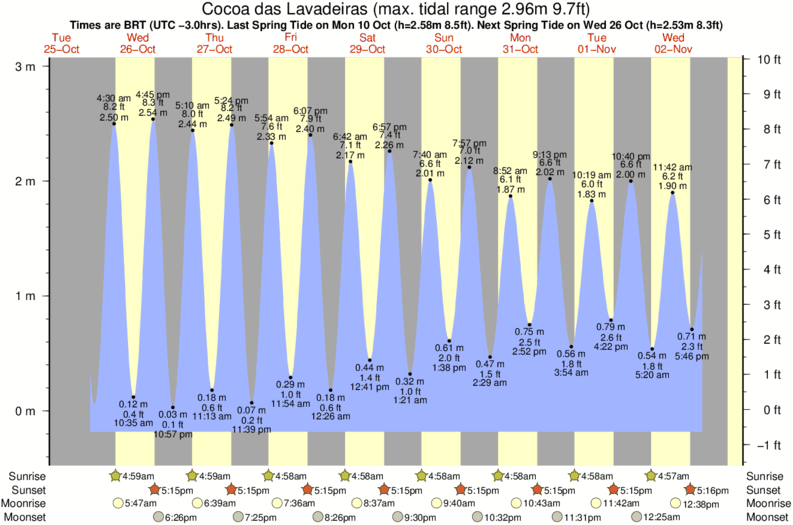 tide graph for Cocoa das Lavadeiras surf break