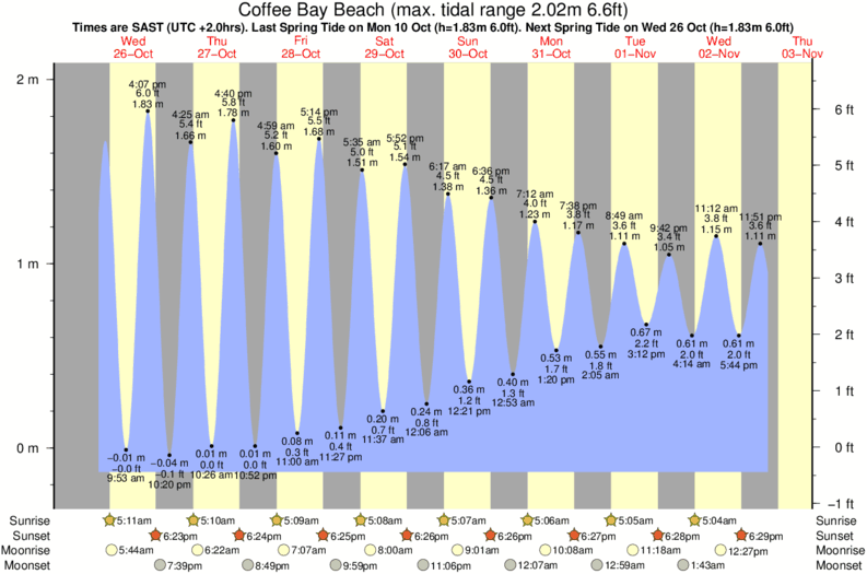 diagramma di marea per CoffeeBayBeach vicino Coffee Bay Point surf break