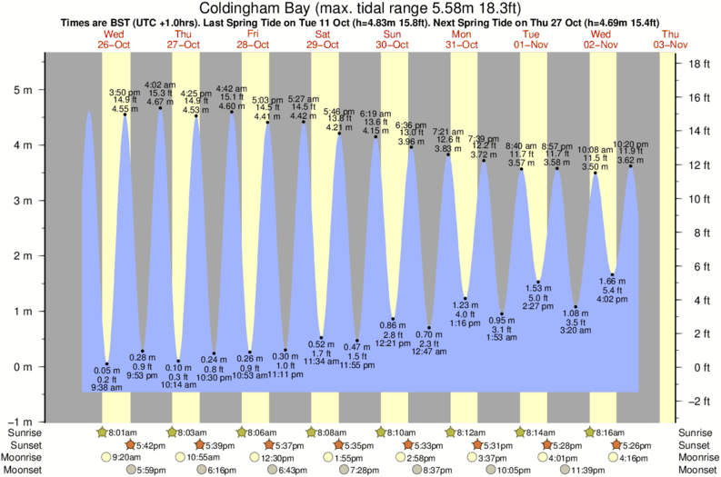 diagramma di marea per Coldingham Bay vicino Eyemouth surf break