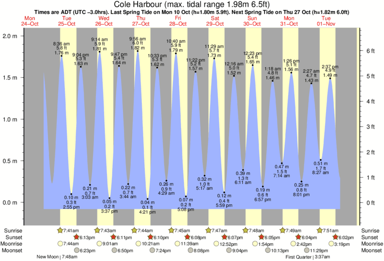 diagramma di marea per Cole Harbour vicino Backyards surf break