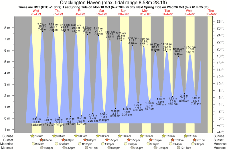 diagramma di marea per Crackington Haven vicino Milook surf break