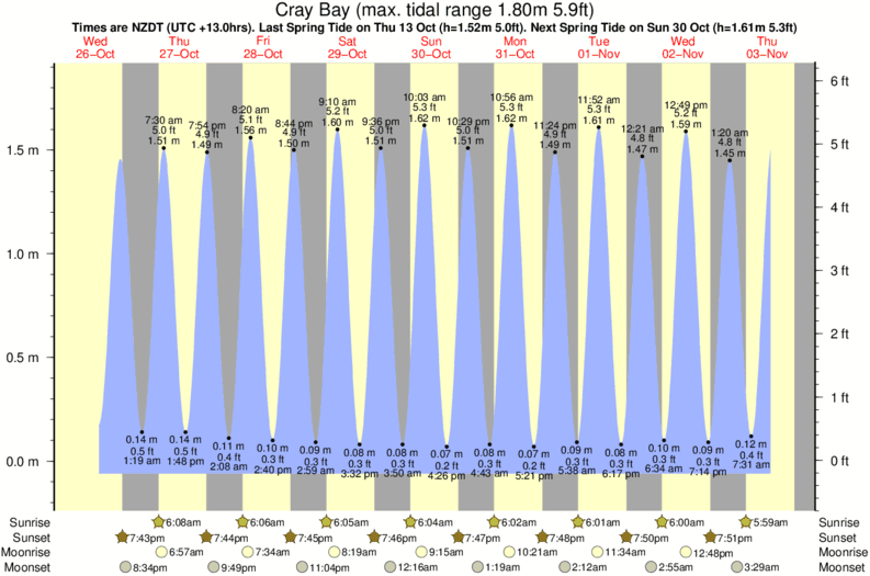 diagramma di marea per Cray Bay vicino Red Island surf break