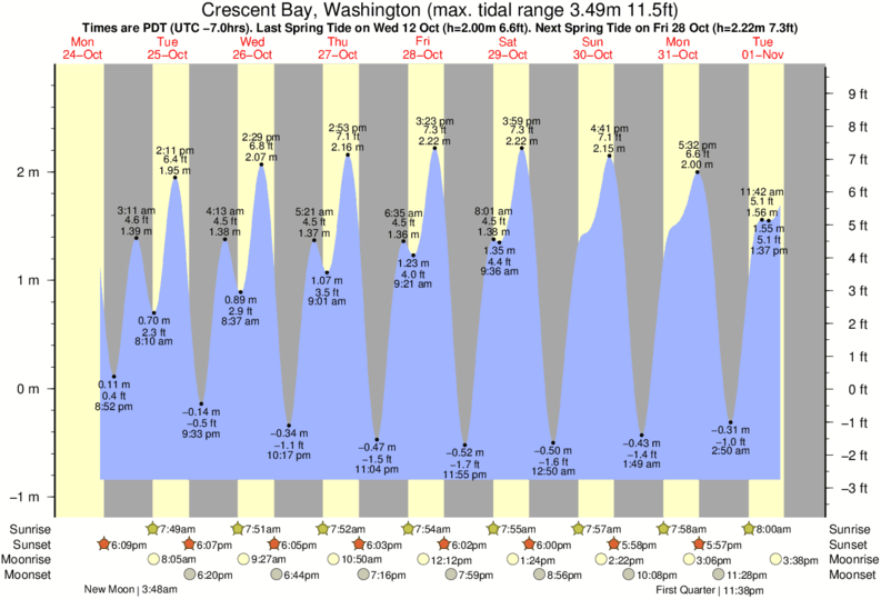 diagramma di marea per Crescent Bay, Washington vicino Whiskey Creek surf break