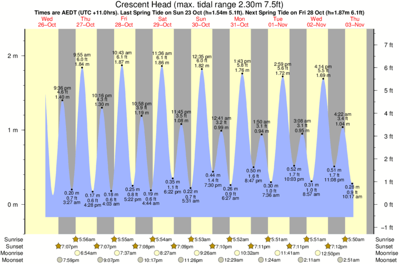 tide graph for Crescent Head surf break