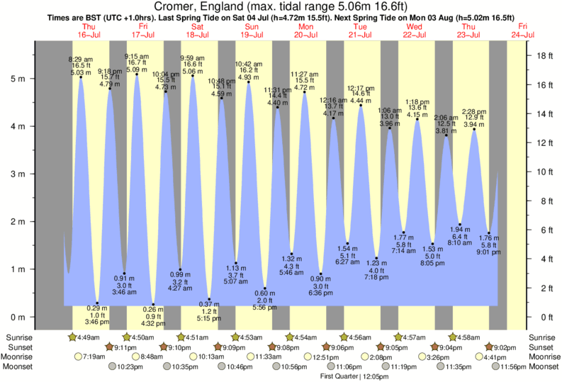 diagramma di marea per Happisburgh vicino Happisburgh surf break